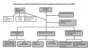 Organigramme SP GIRE